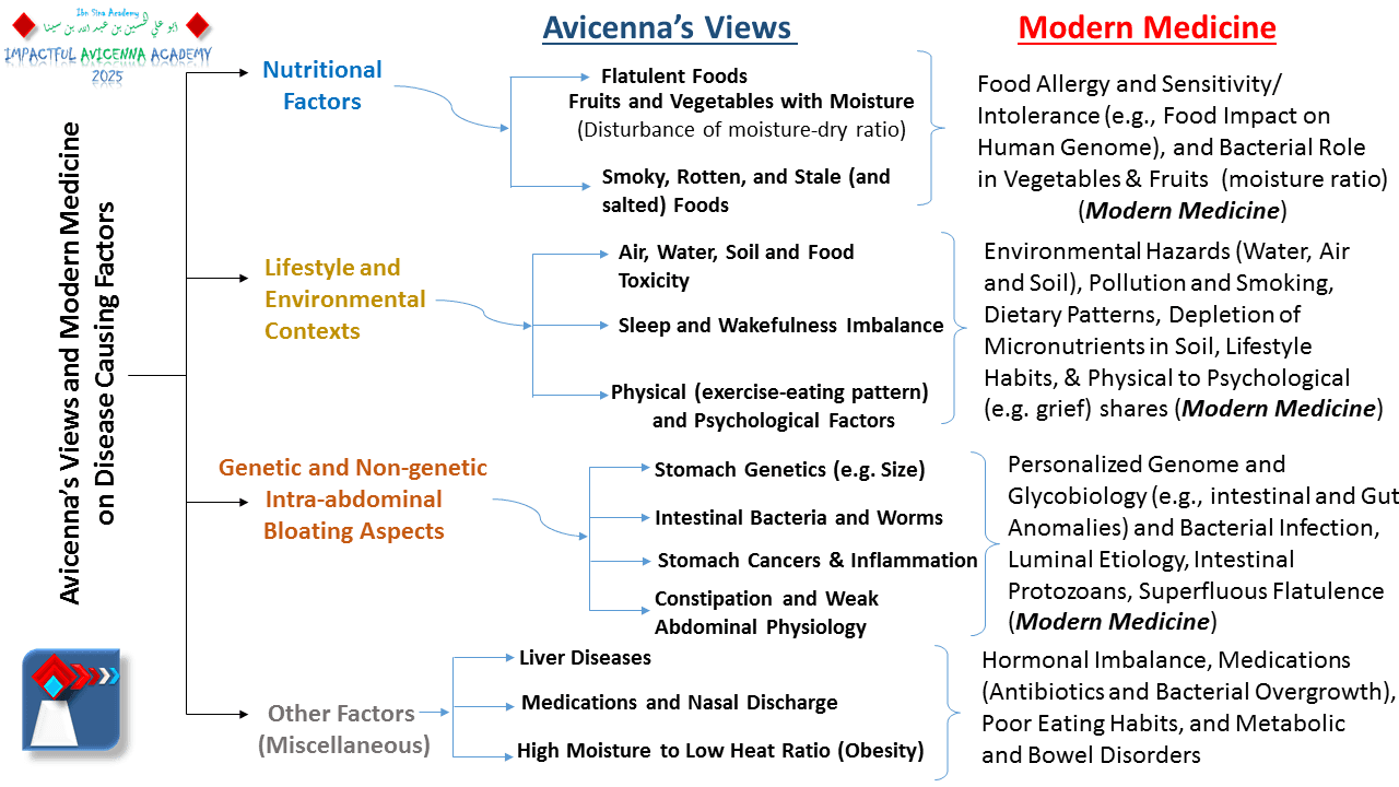 Avicenna’s Views and Modern Medicine on Disease Causing Factors